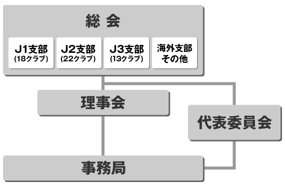 組織図