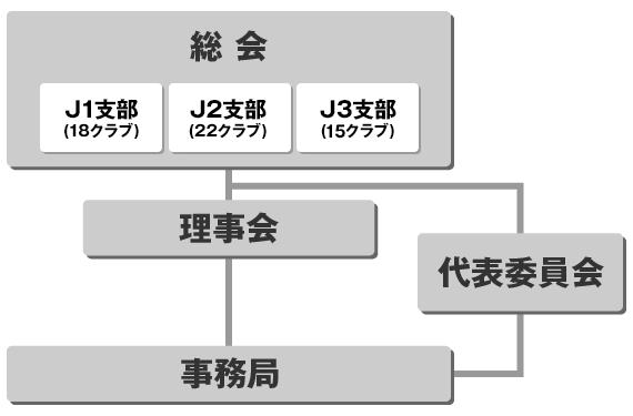 組織図
