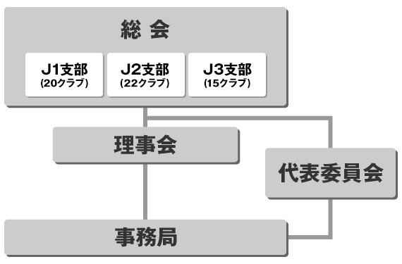 組織図