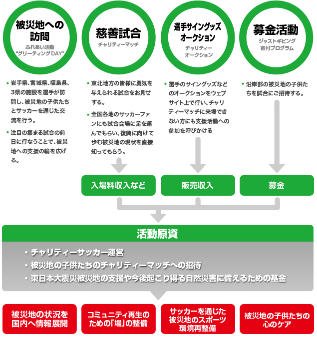 復興支援活動の柱