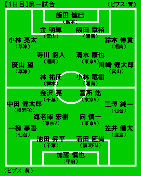 10 Jpfaトライアウト 1日目 第一試合 結果 ニュース Jpfa 日本プロサッカー選手会